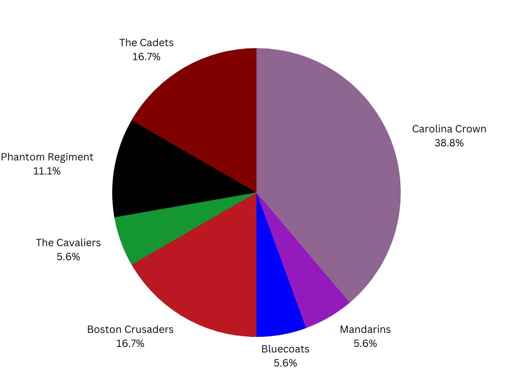 GEM's Crystal Ball WAY TOO EARLY 2024 DCI Finals Predictions