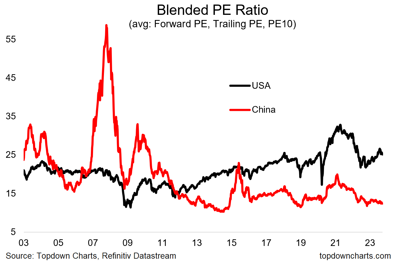 Chart Of The Day China Vs Usa Valuations Chart Of The Day China Vs Usa Valuations