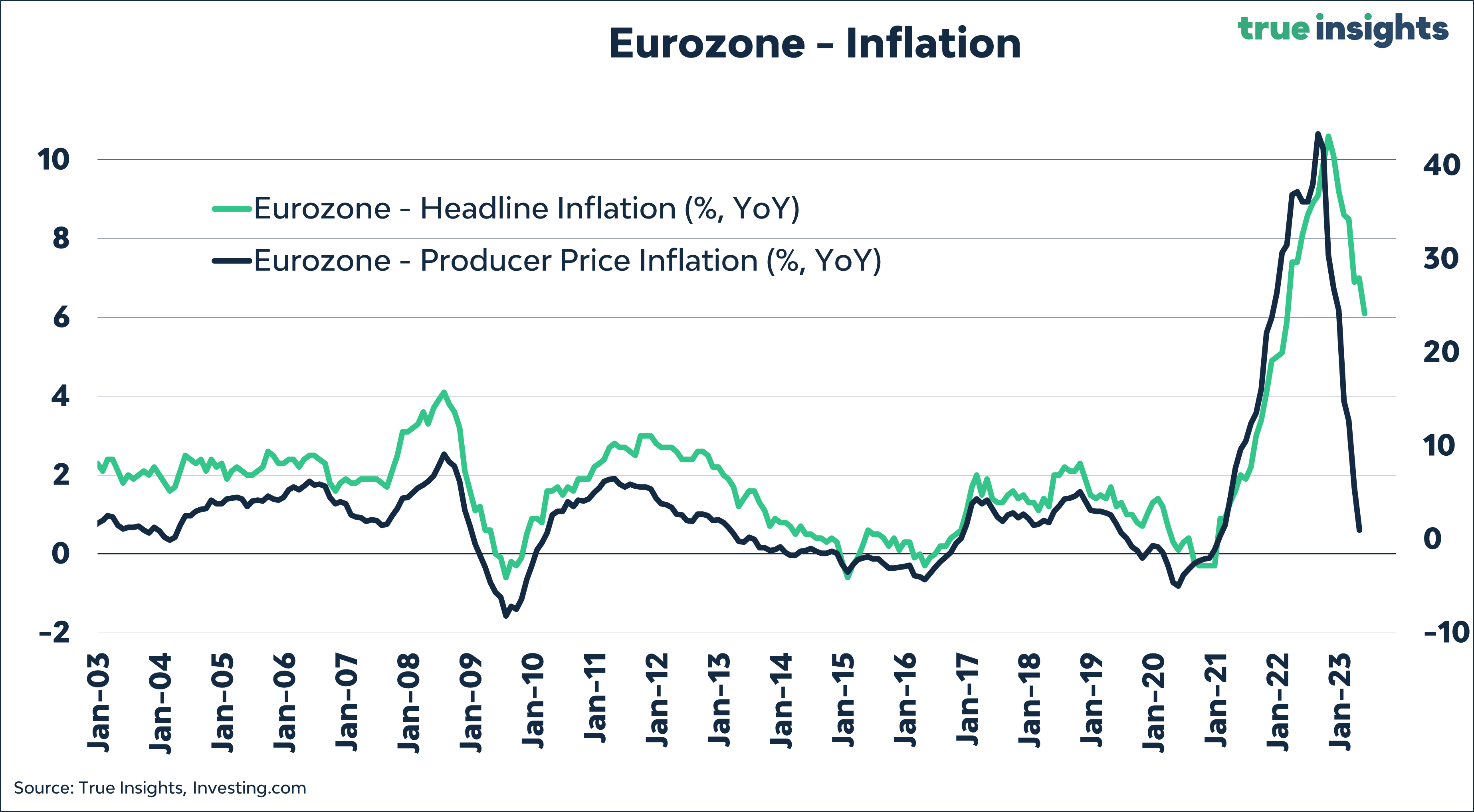 Eurozone When Deflation?