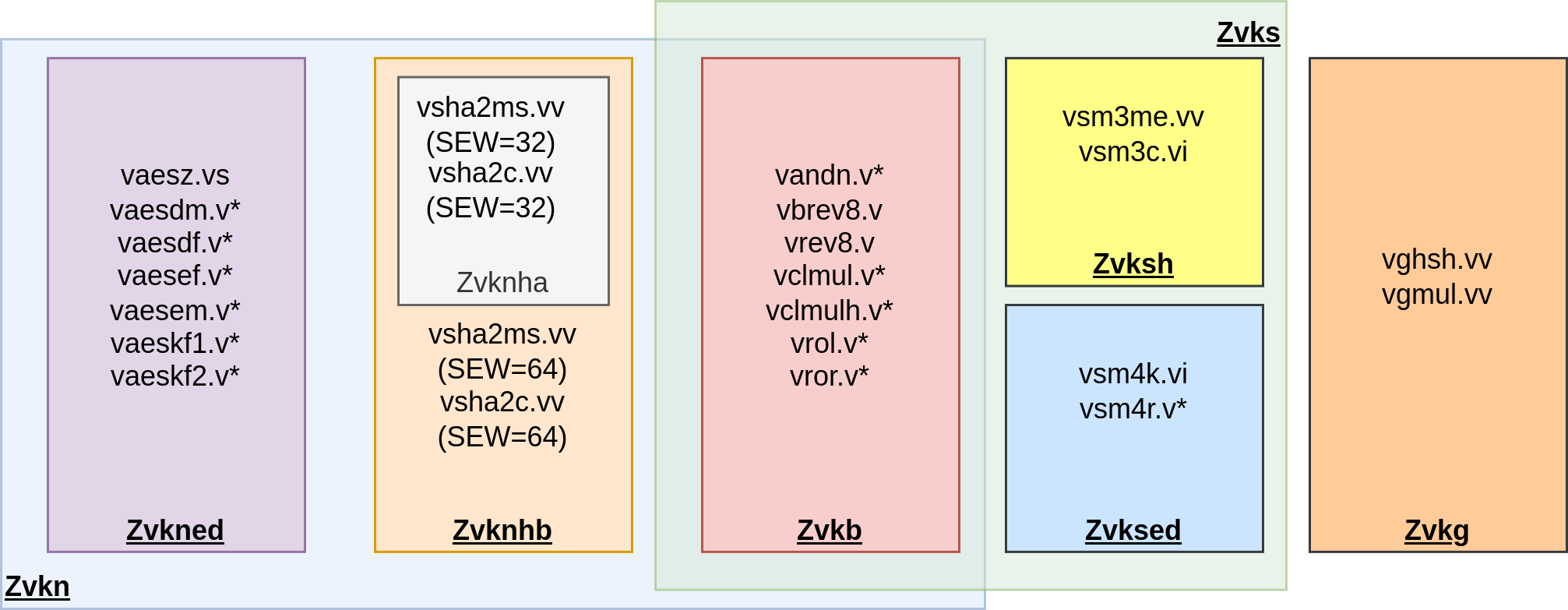 RISCV Vector Cryptography Extensions (1/2)