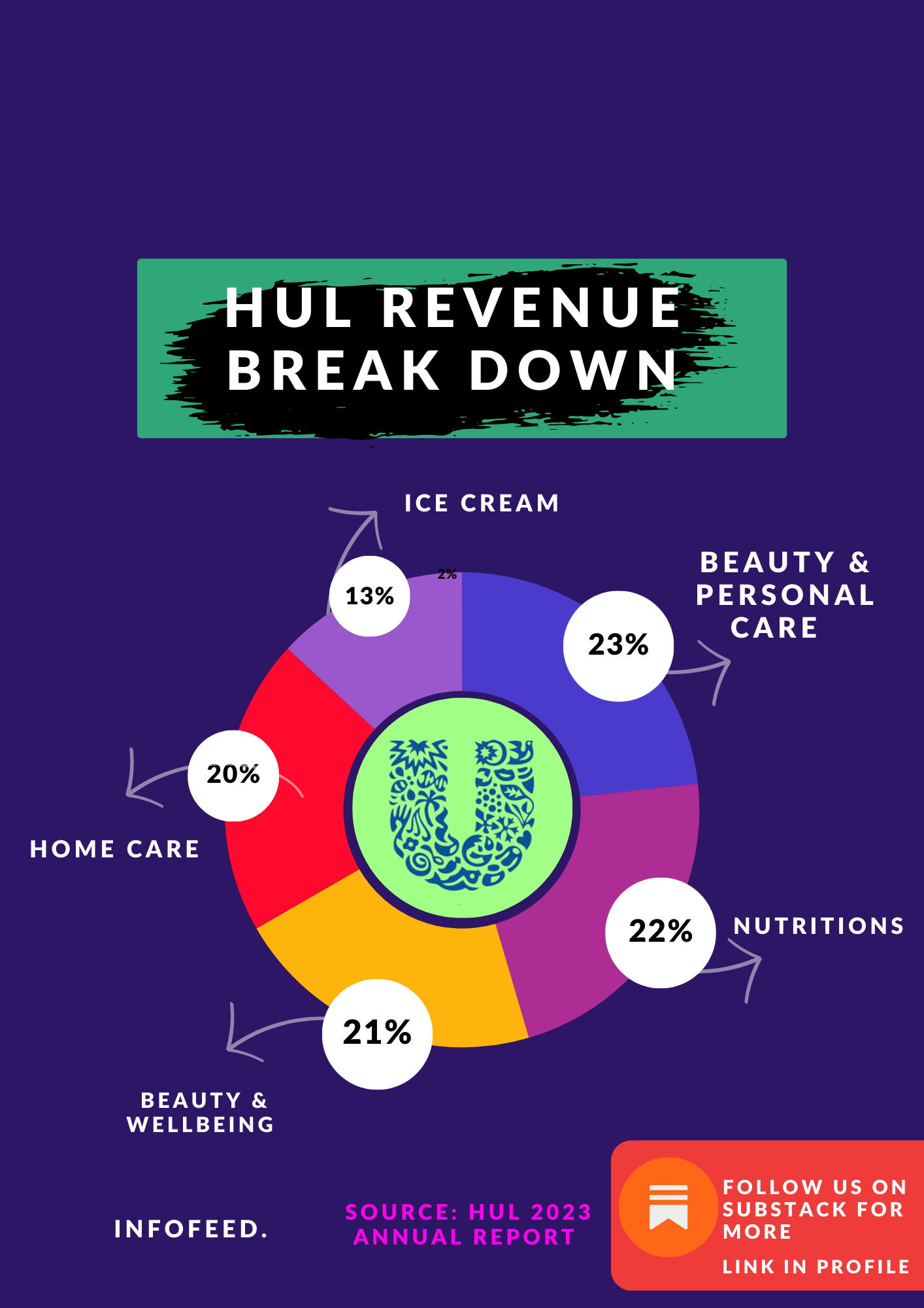 How HUL products make money by Infographics Insights