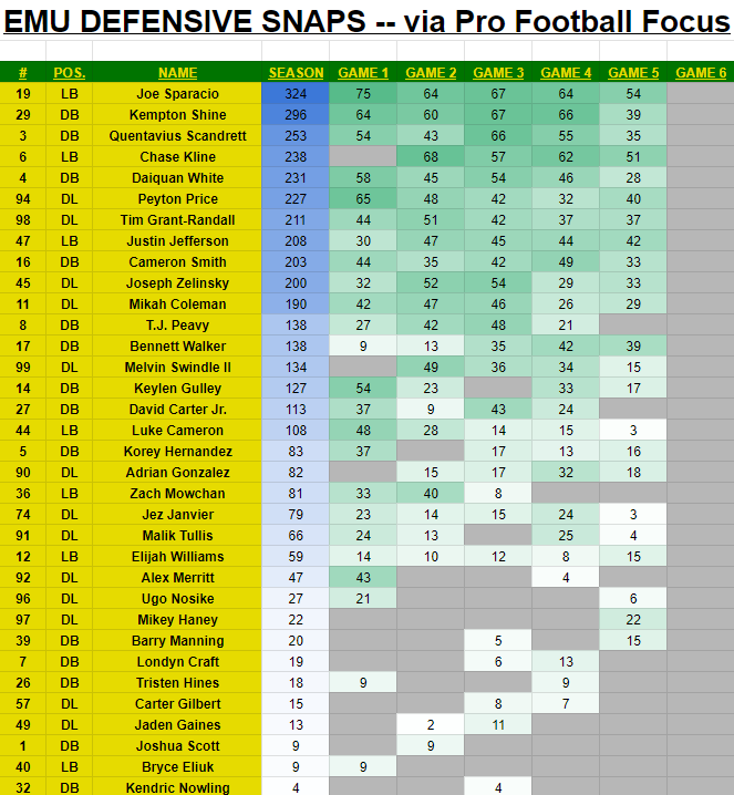 EMU Football Depth Chart and Snap Counts Week 6