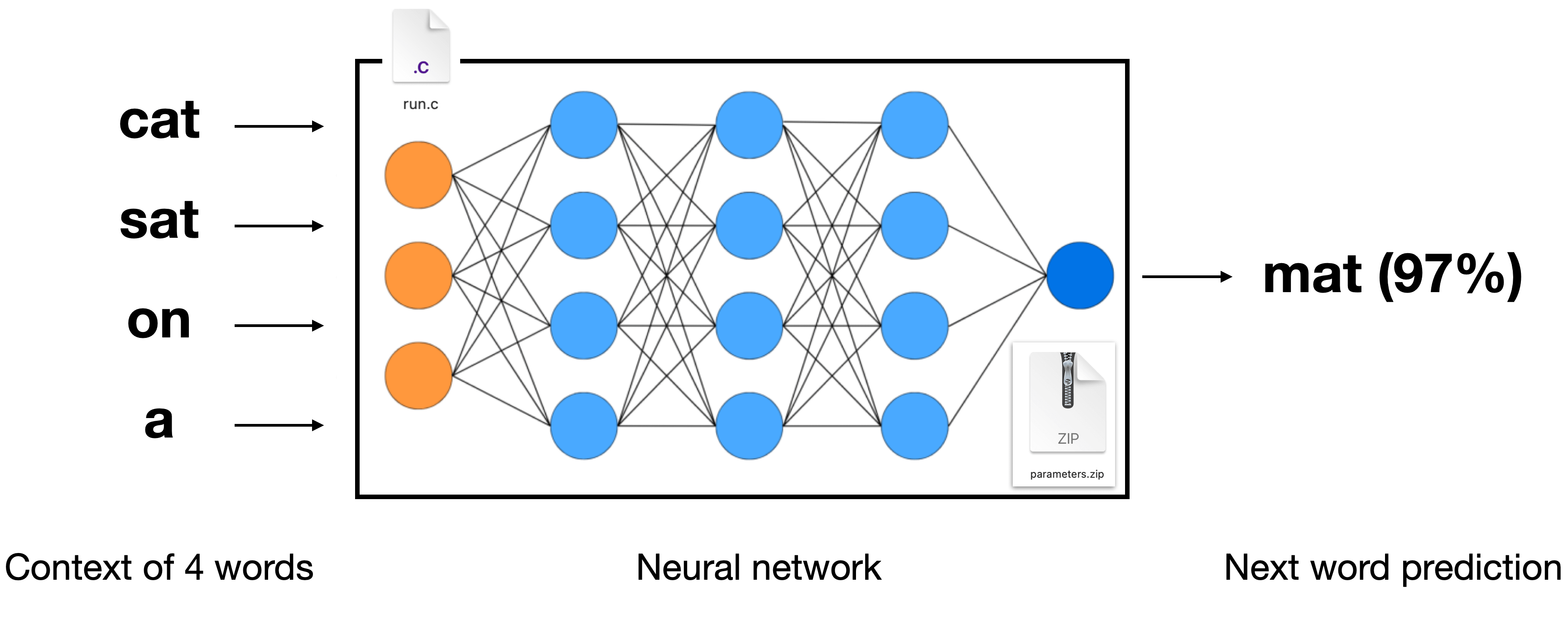 Language Model Predict The Busy Person's Introduction to Large Language Models