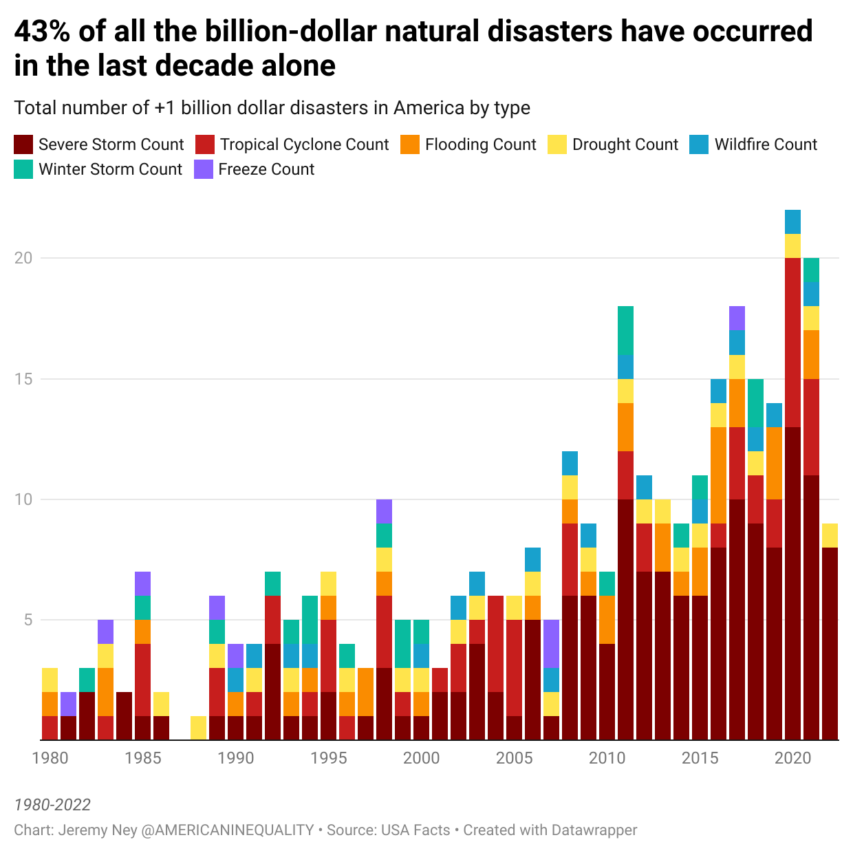 Natural disasters cause havoc for Americans Natural disasters cause havoc for Americans