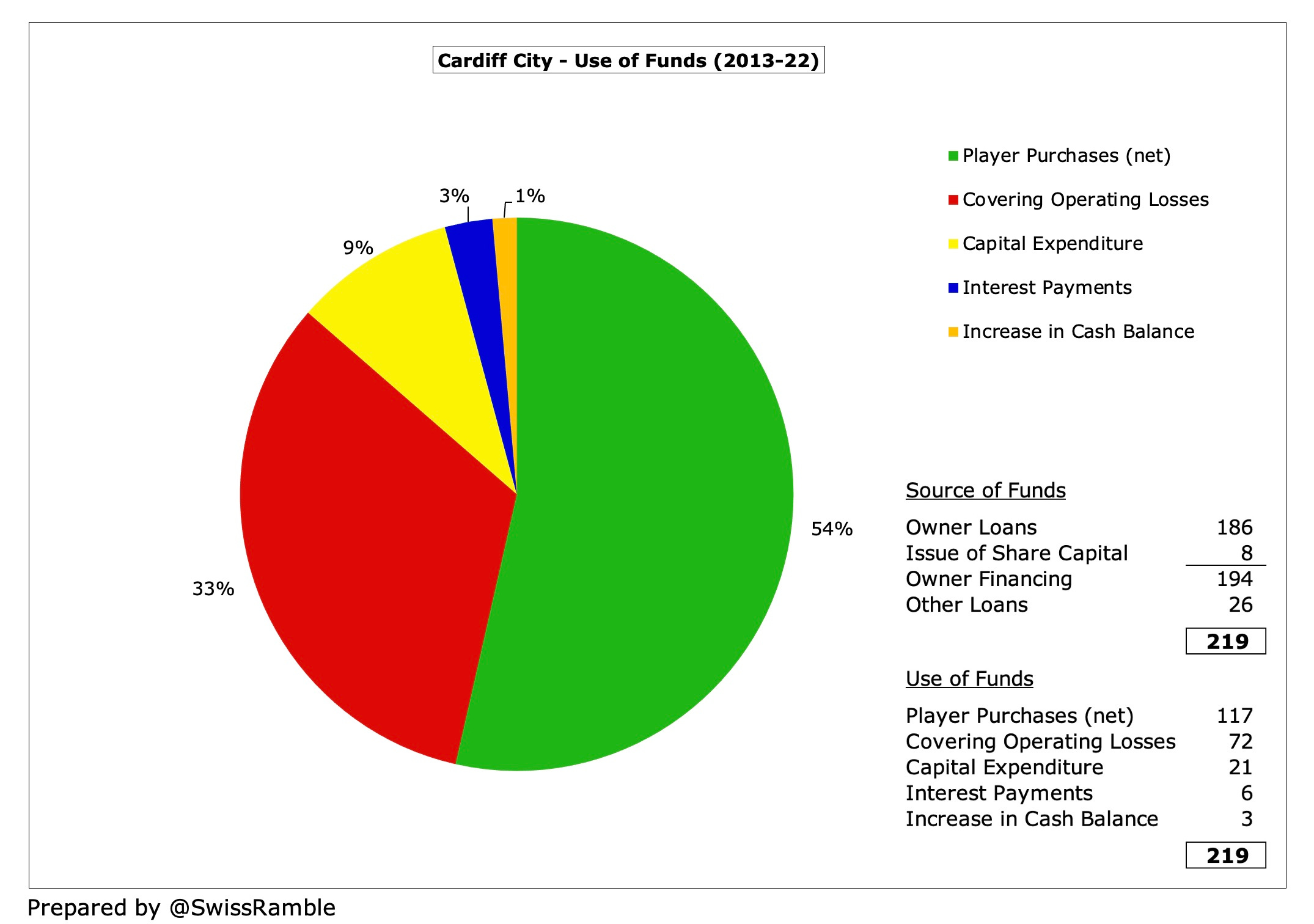 Cardiff City Finances 2021/22 The Swiss Ramble