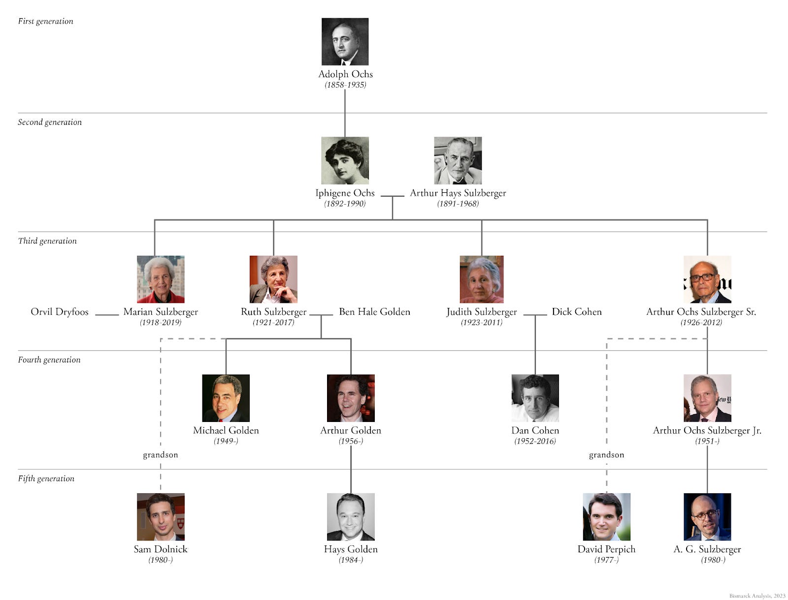 The New York Times Is A Family Business by Samo Burja