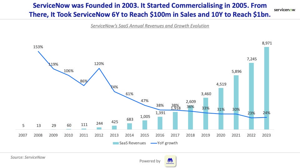 ServiceNow - Scaling to $10bn in ARR - by Chirag Modi