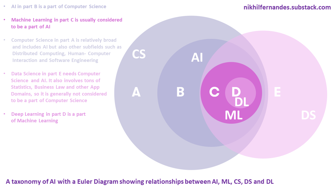 Ml in discount computer science