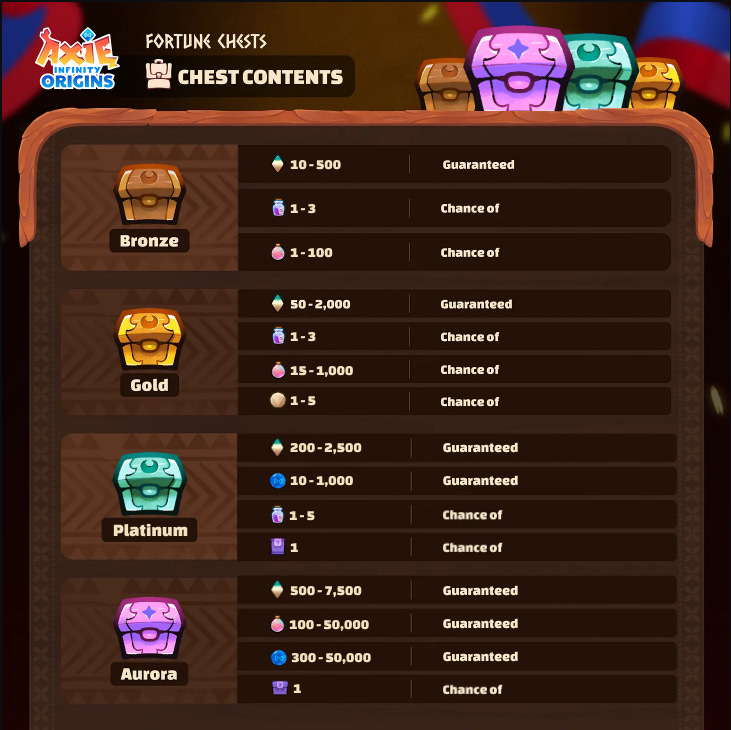 Ranked chest sales rewards