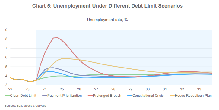 Long Take: Understanding US government debt default impact on Fintech ...