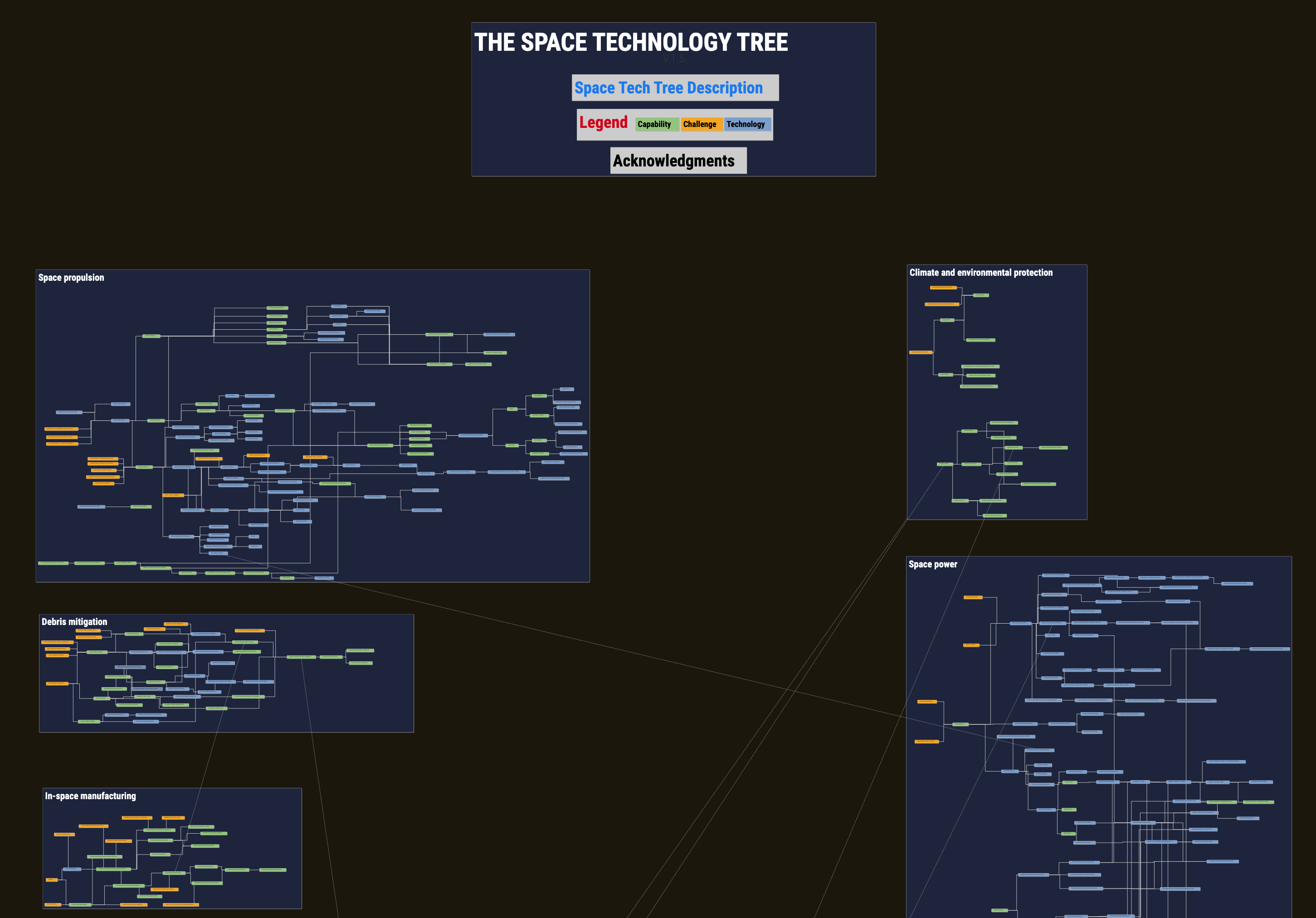 In Defense of Tech Trees - by Étienne Fortier-Dubois