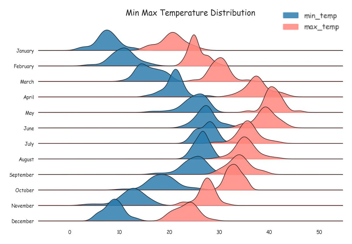 Ridgeline Plots to Depict Multiple Distributions