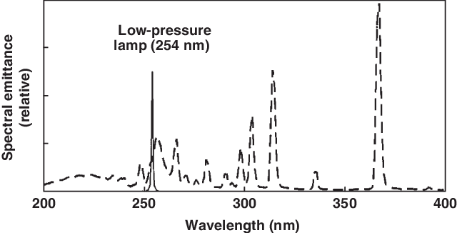 Low pressure mercury uv lamp top