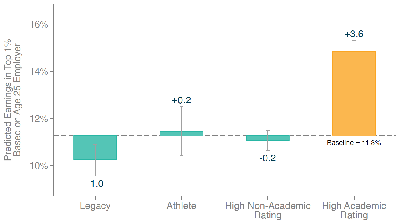 The Future of Highly Selective College Admissions