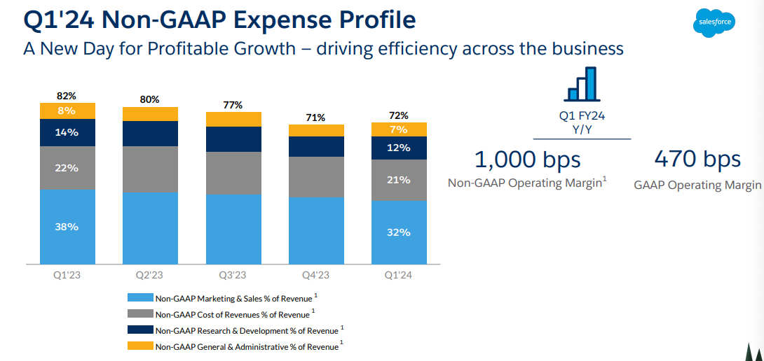 ☁️ Salesforce: AI Cloud & Everything GPT