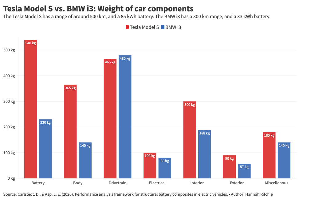 The weighty issue of electric cars Part 2
