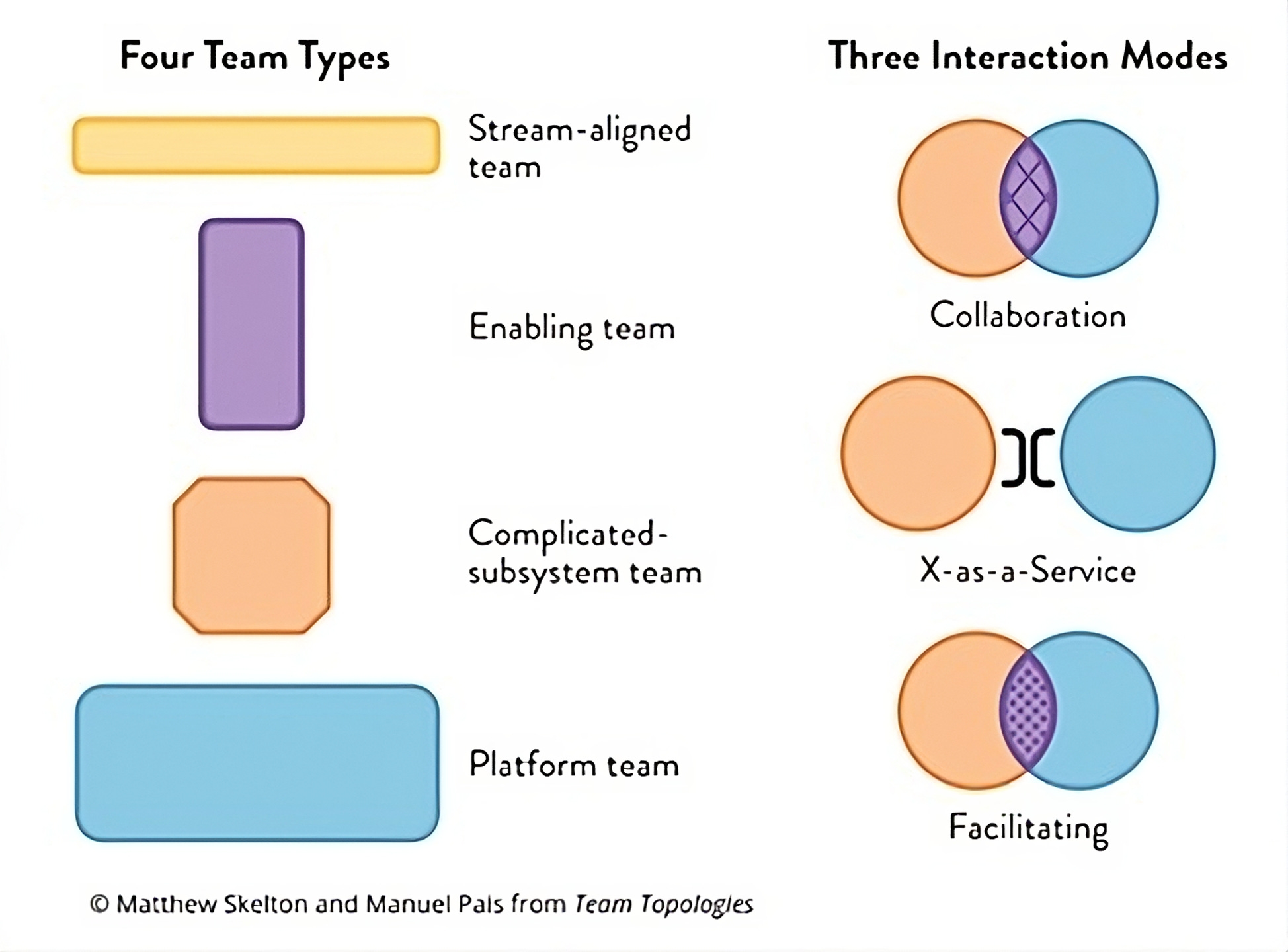 Team Topologies And Agile + Template by Vibhor Chandel
