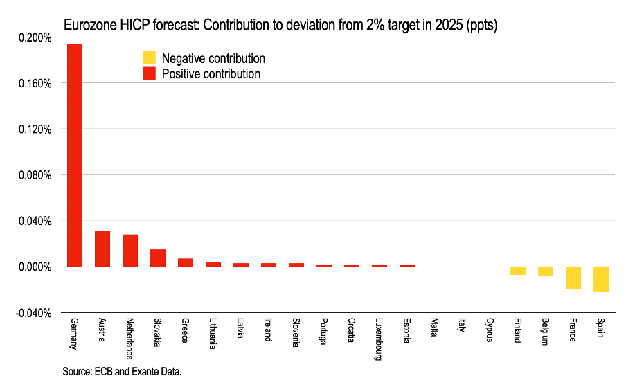 Eurozone 2025 inflation by Chris Marsh