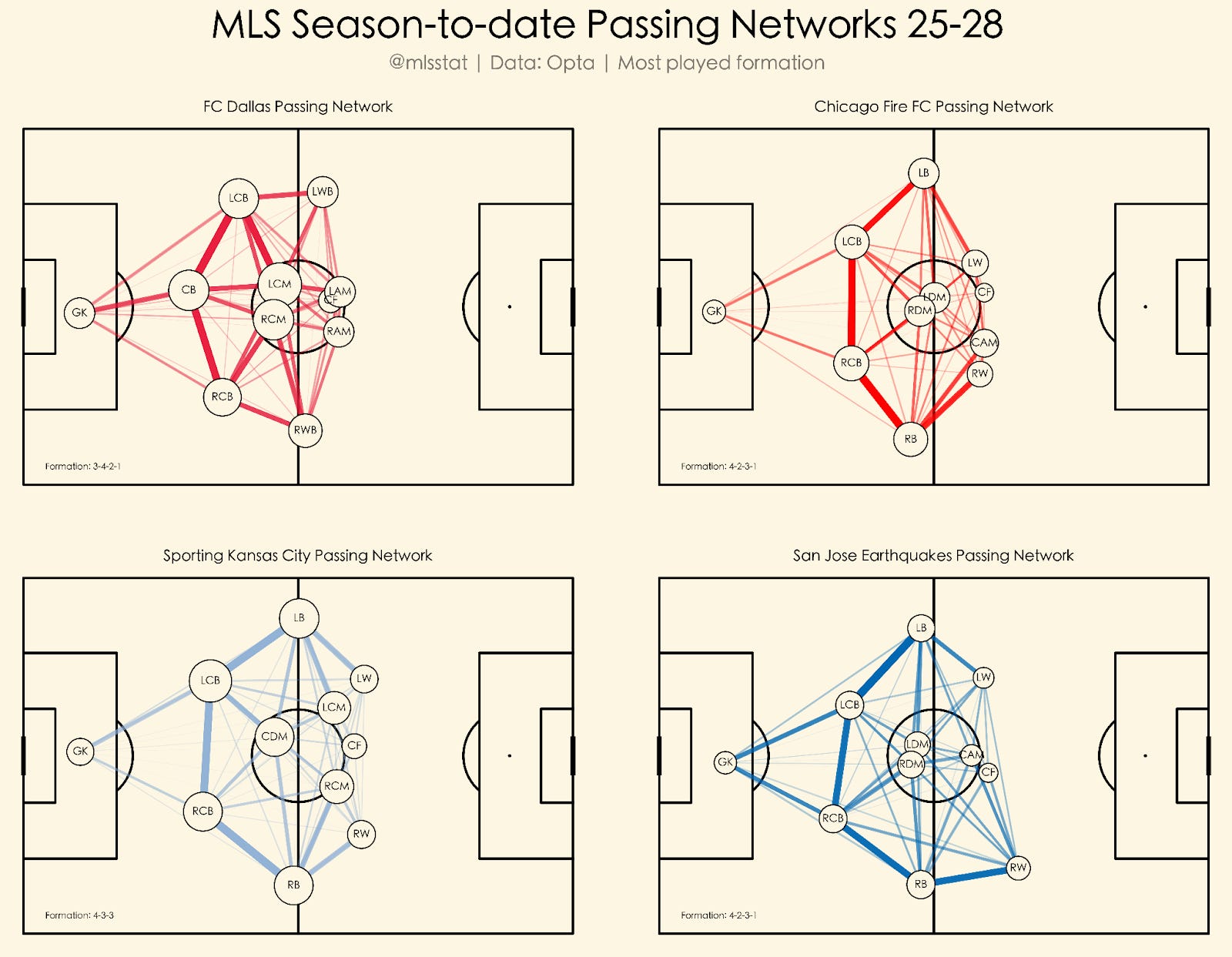 How to use Passing Networks in Soccer - by Sebastián Bush
