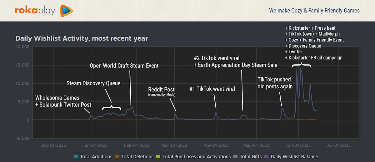 How Solarpunk racked up 250k Steam wishlists!