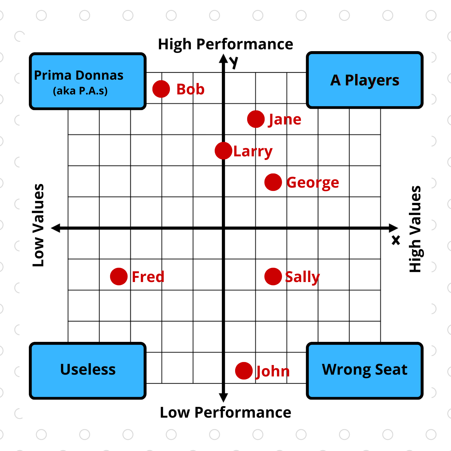 The 4 Quadrants of Employee Performance by Sean Dotson