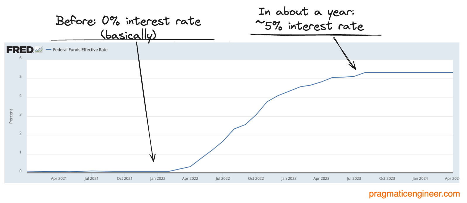 Old Rates Today What is Old is New Again - by Gergely Orosz