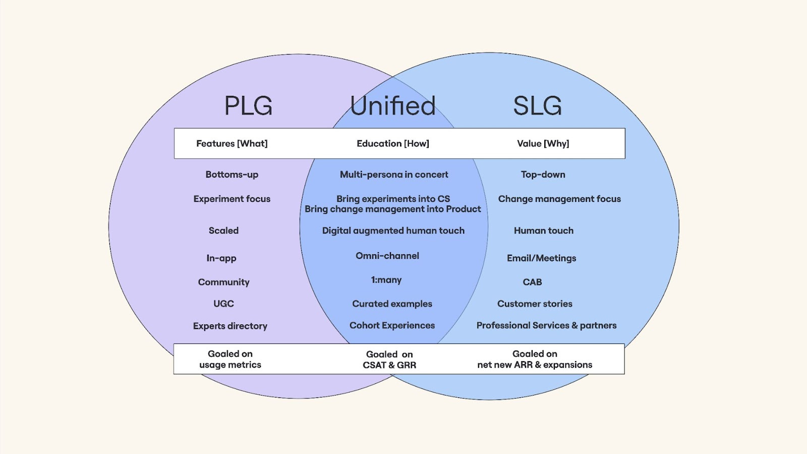 Scaled CX: the missing link between PLG and SLG