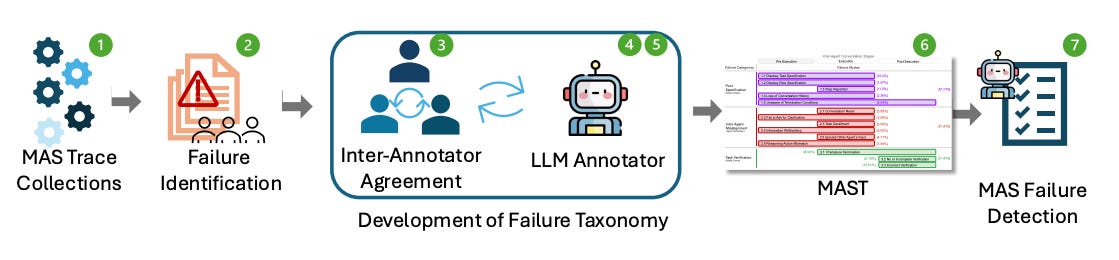 Multi-Agent Failure: What It Is and How to Prevent It