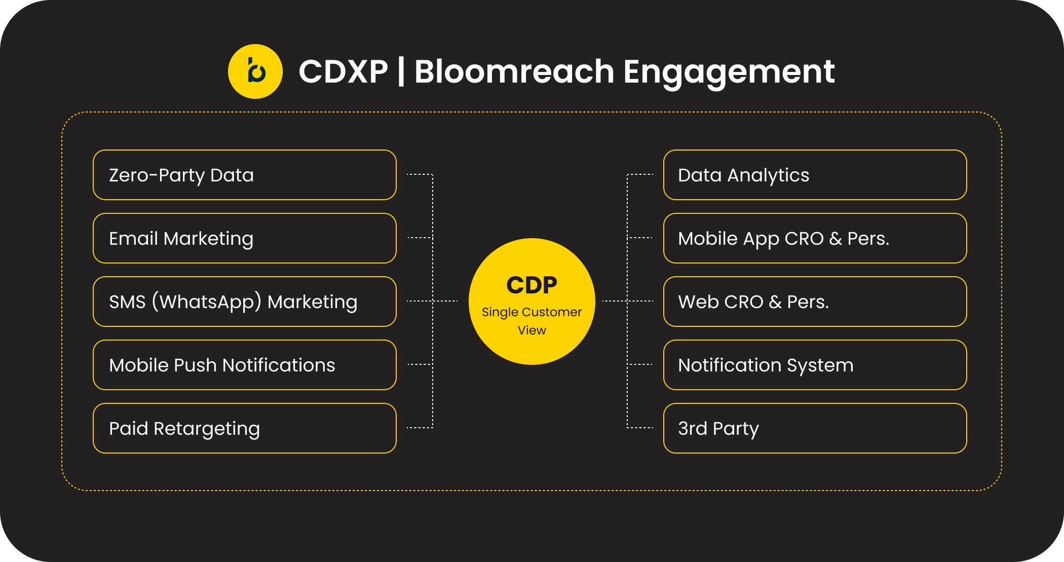 Bloomreach Engagement Is Amazing! Here Is Why...