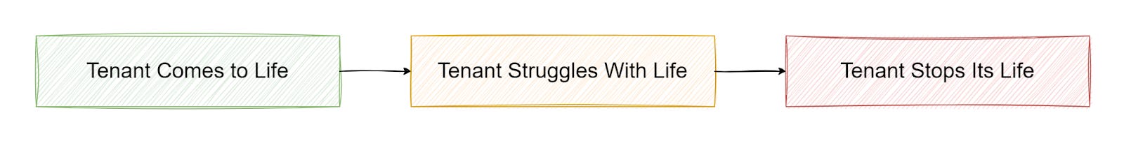 Staff+ Engineer in the SaaS World - The Life of a Tenant