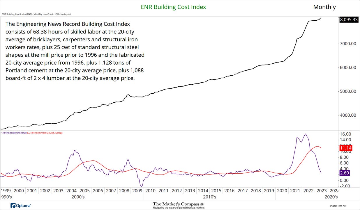Engineering News Record Construction Cost Indexes and Select Aggregate Prices
