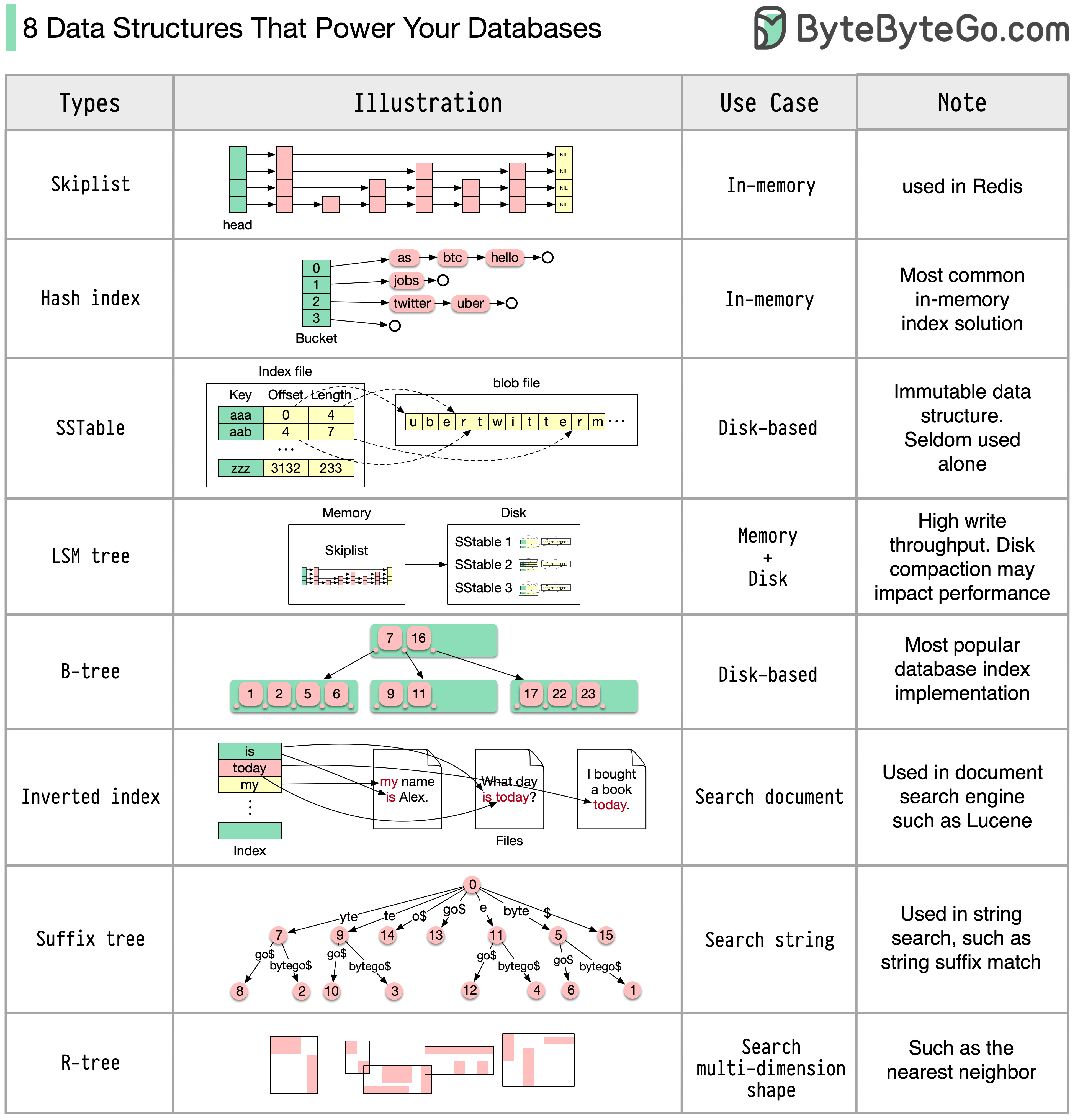 8 Data Structures That Power Your Databases. by Alex Xu