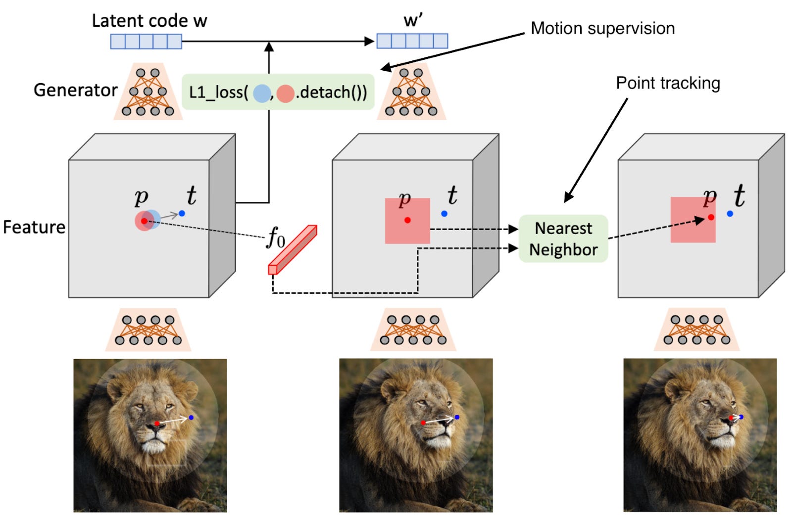 How to Train a DragGAN by Unbox Research
