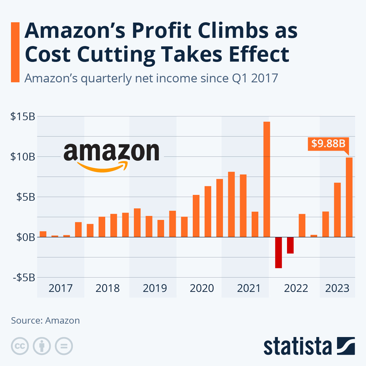 Amazon ventas anuales 2025