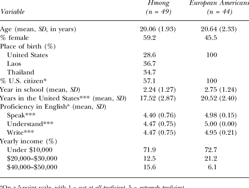 How to Read Table 1 of a Paper