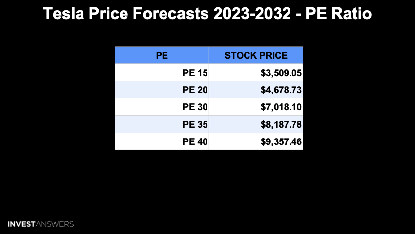 RECAP: RETIRE ON TESLA - InvestAnswers Newsletter