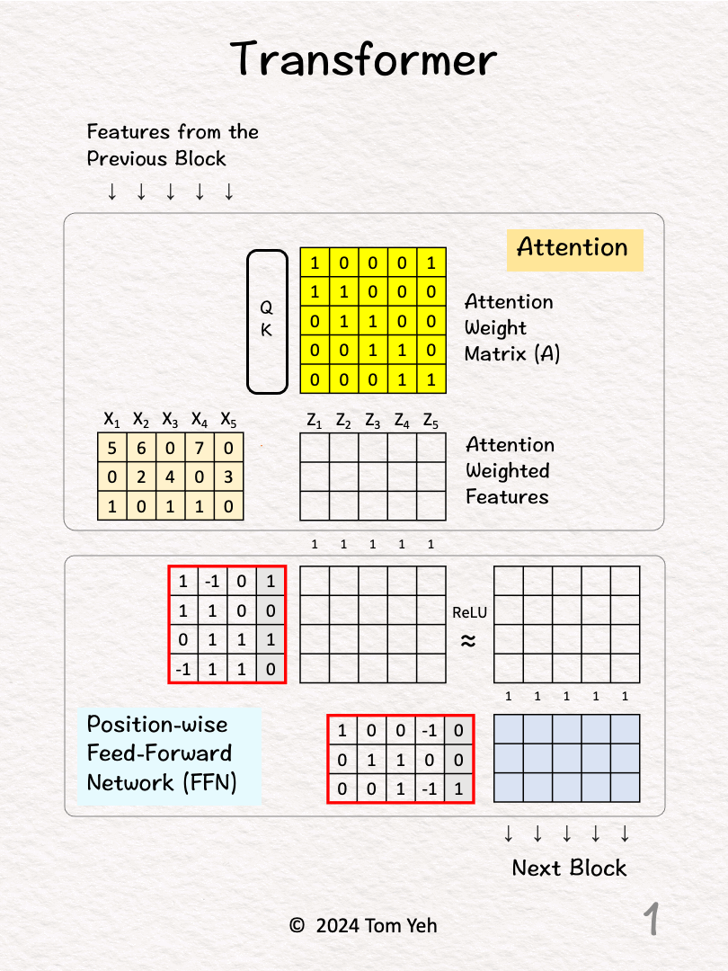 8. Transformer - by Tom Yeh - AI by Hand ️
