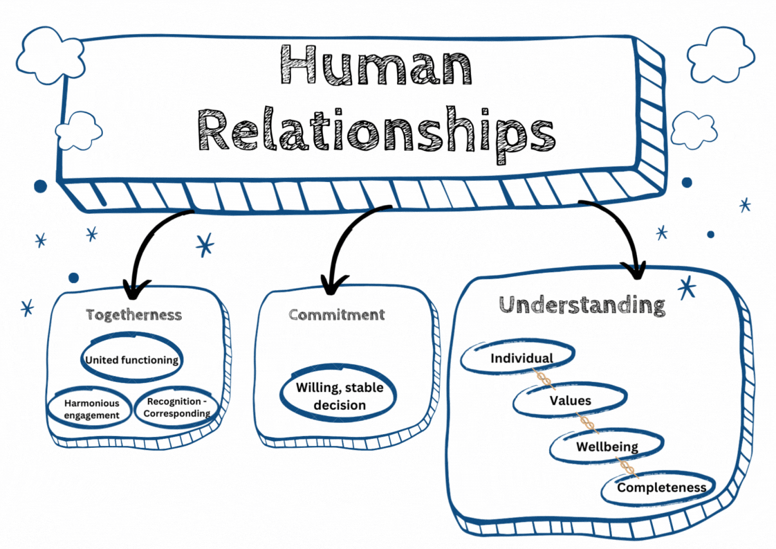 What is a Relationship? - by Drishta - Pond-er