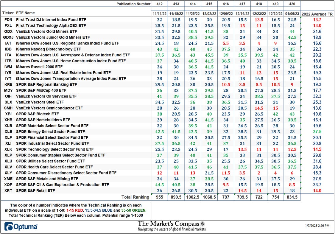 The Market's Compass US Index and Sector ETF Study