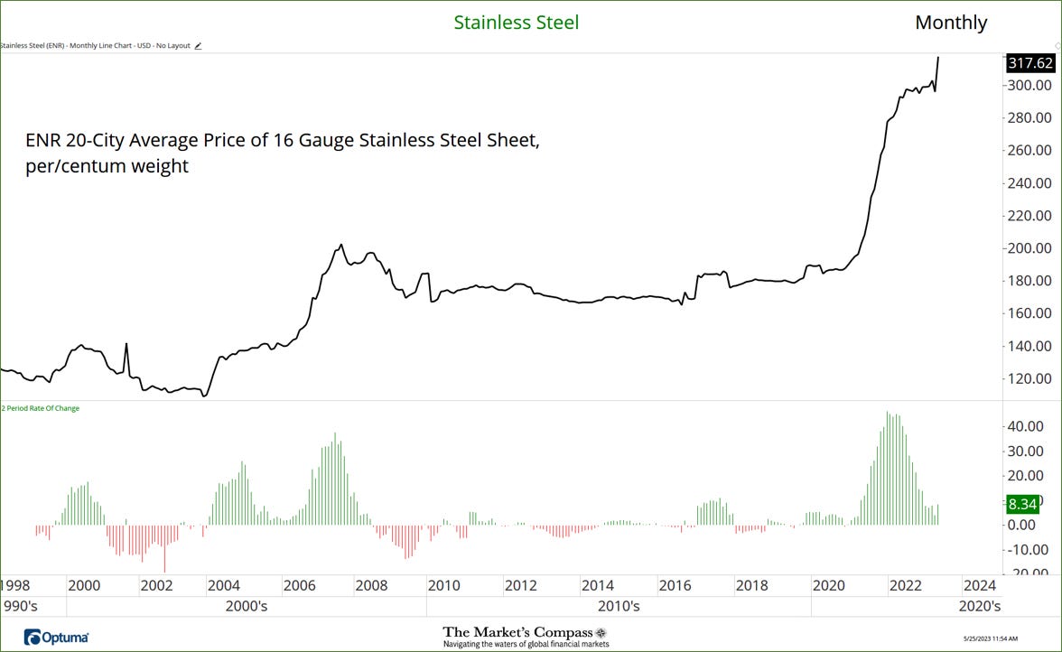 Engineering News Record Select Finished Metals Prices