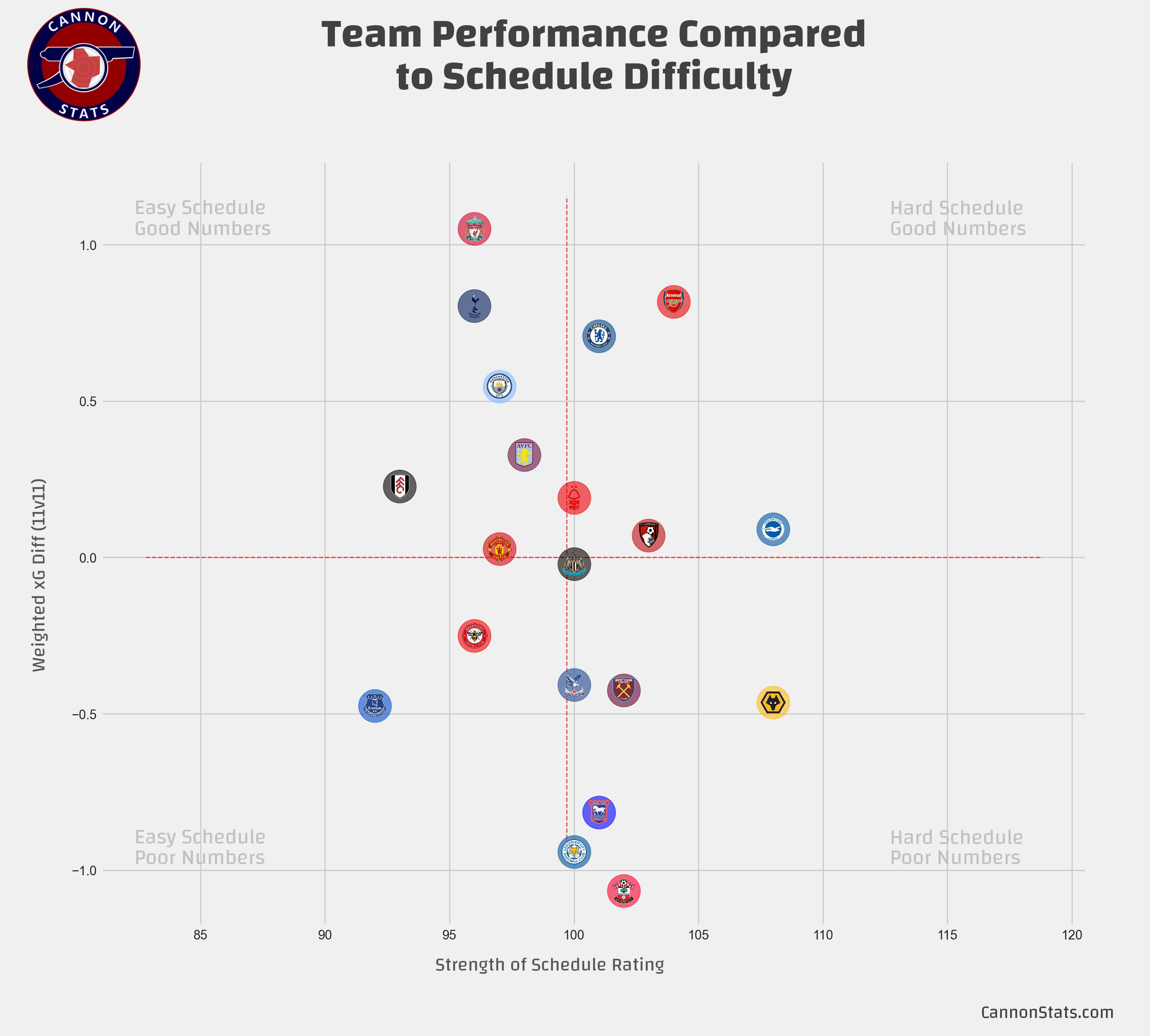 how-strength-of-schedule-has-impacted-the-premier-league-so-far