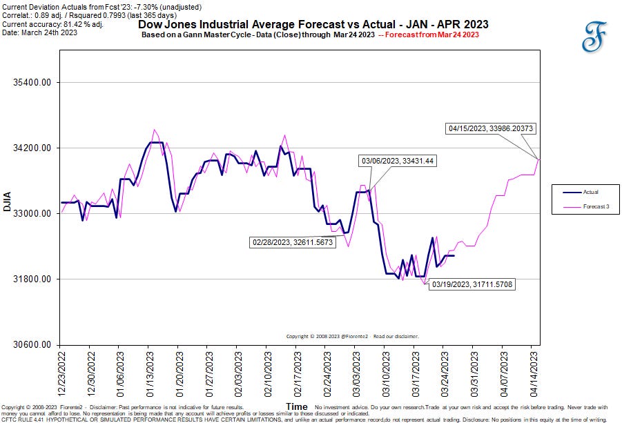 Gann Master Cycle updates March 24 2023