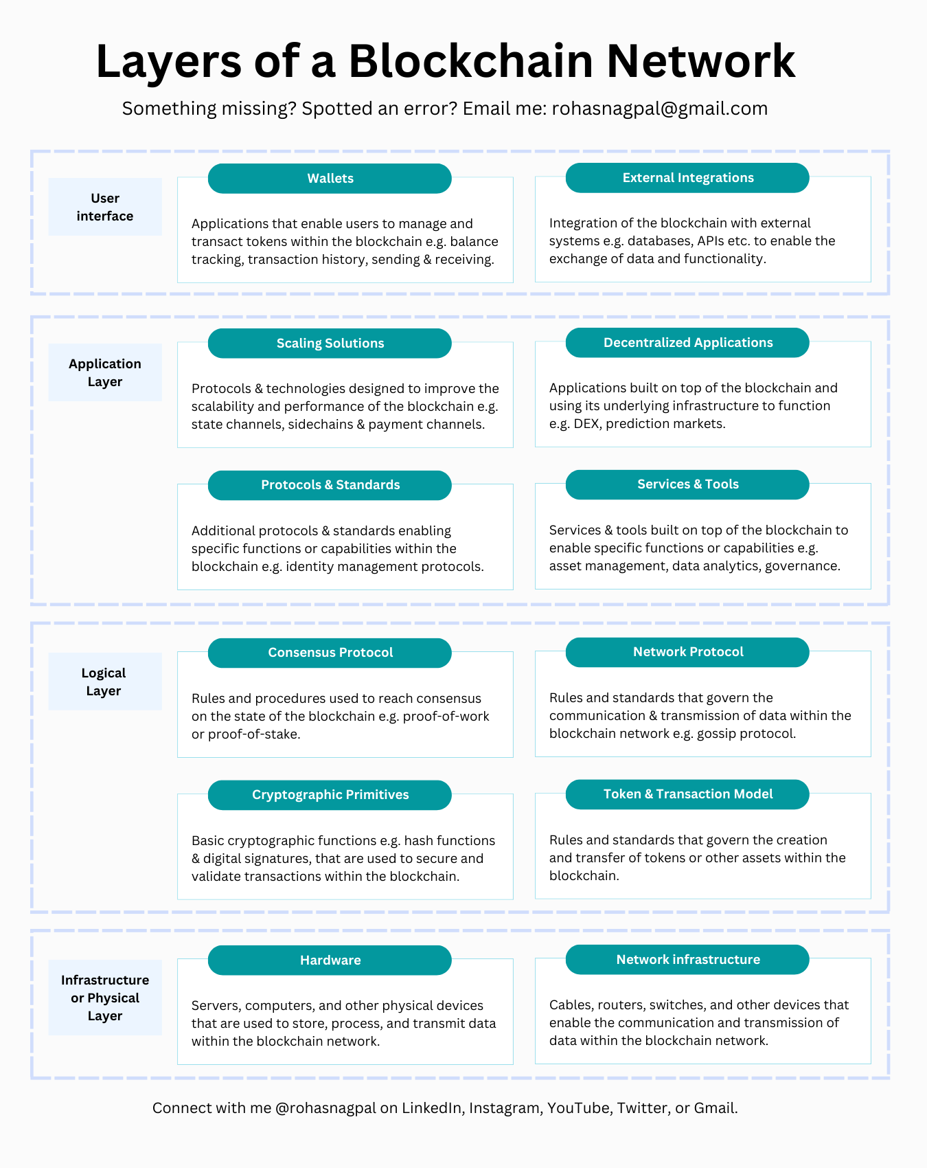 Blockchain terms & concepts - by Rohas Nagpal