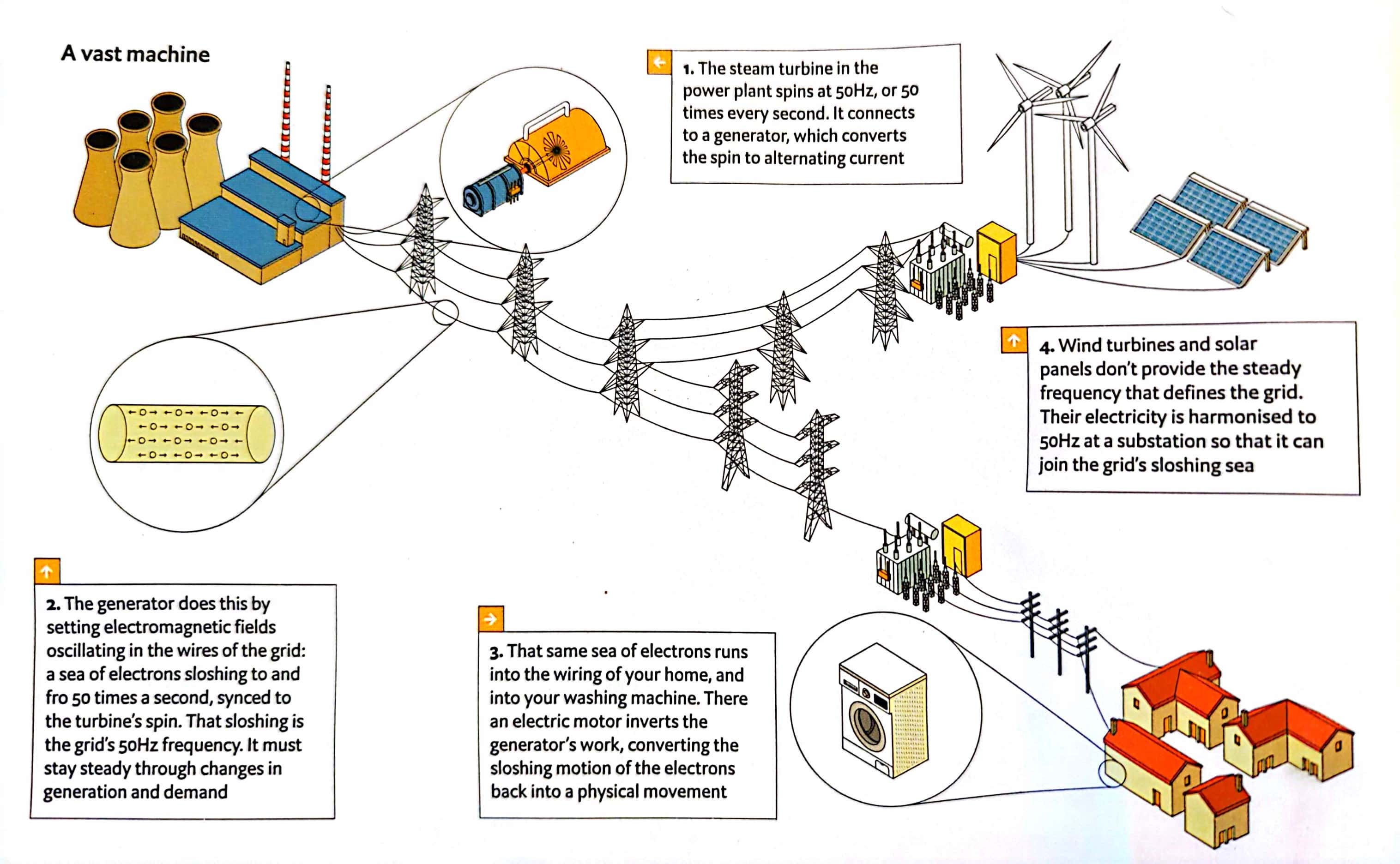 The Economist on New Electricity Technologies