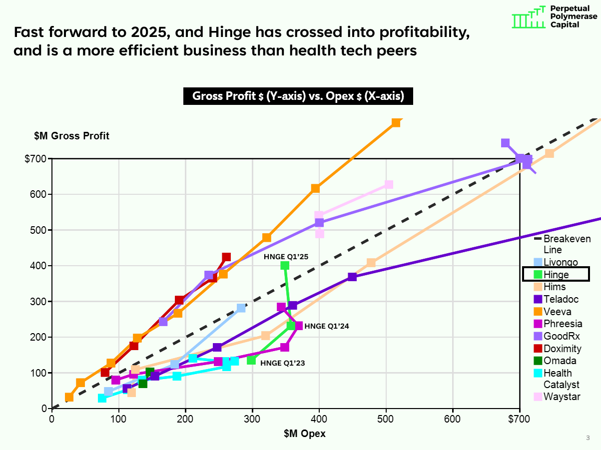 Kinking Upwards: The Bull Case on Hinge - by Edward Larkin