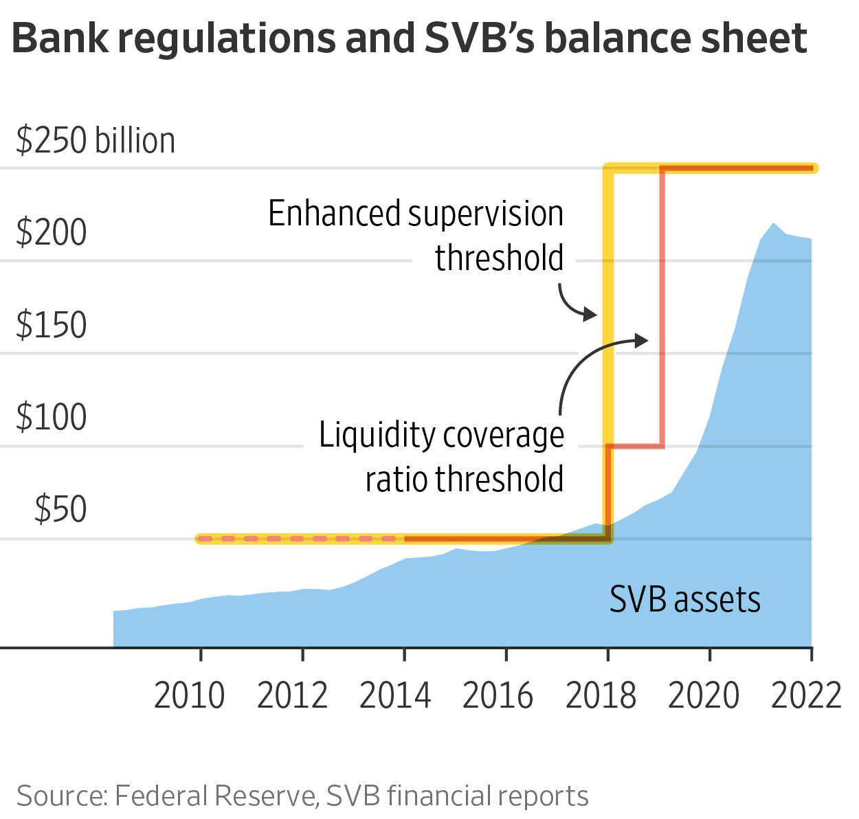 How did SVB slip through regulators' fingers?