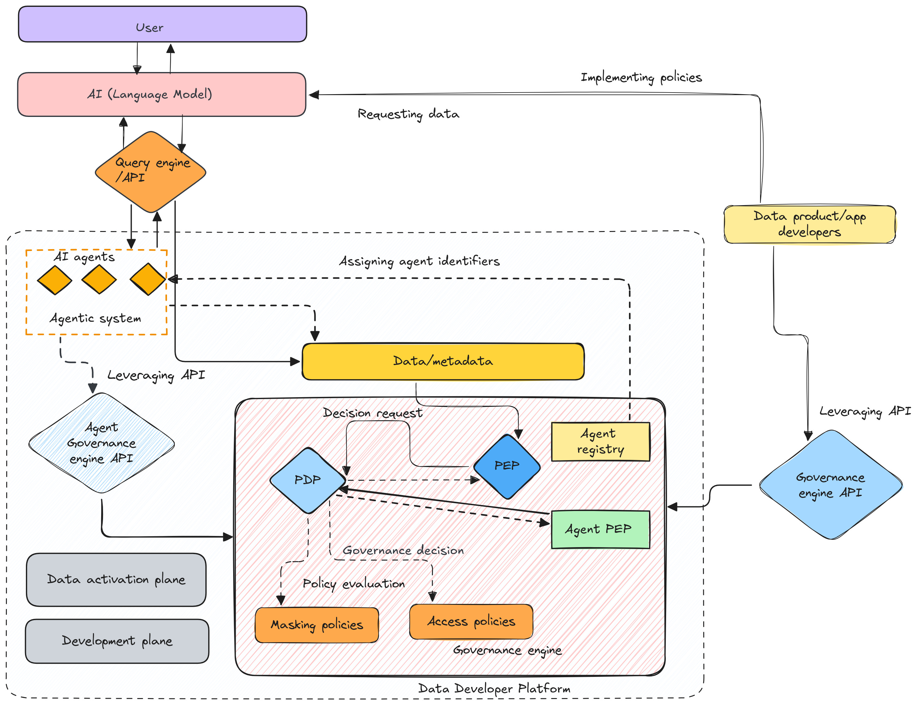 Governance for AI Agents with Data Developer Platforms | Modern Data Blog