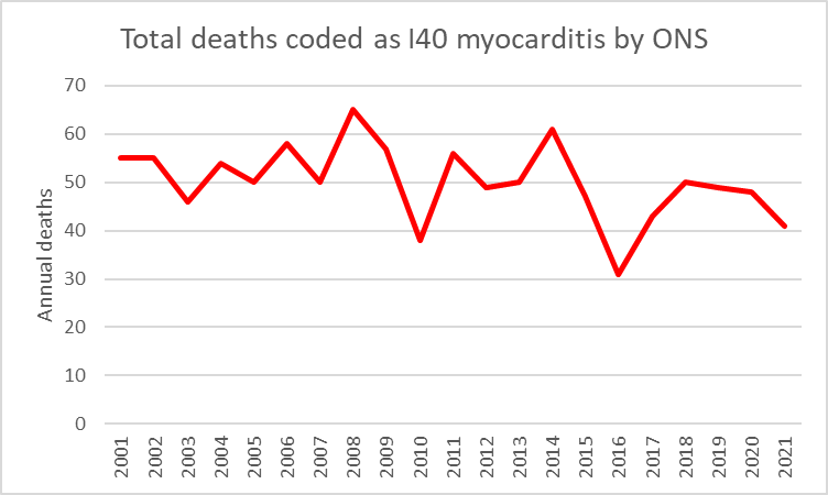 Myocarditis Rates Graph Did the HART group find Myocarditis began with vaccine rollout? Yes ...