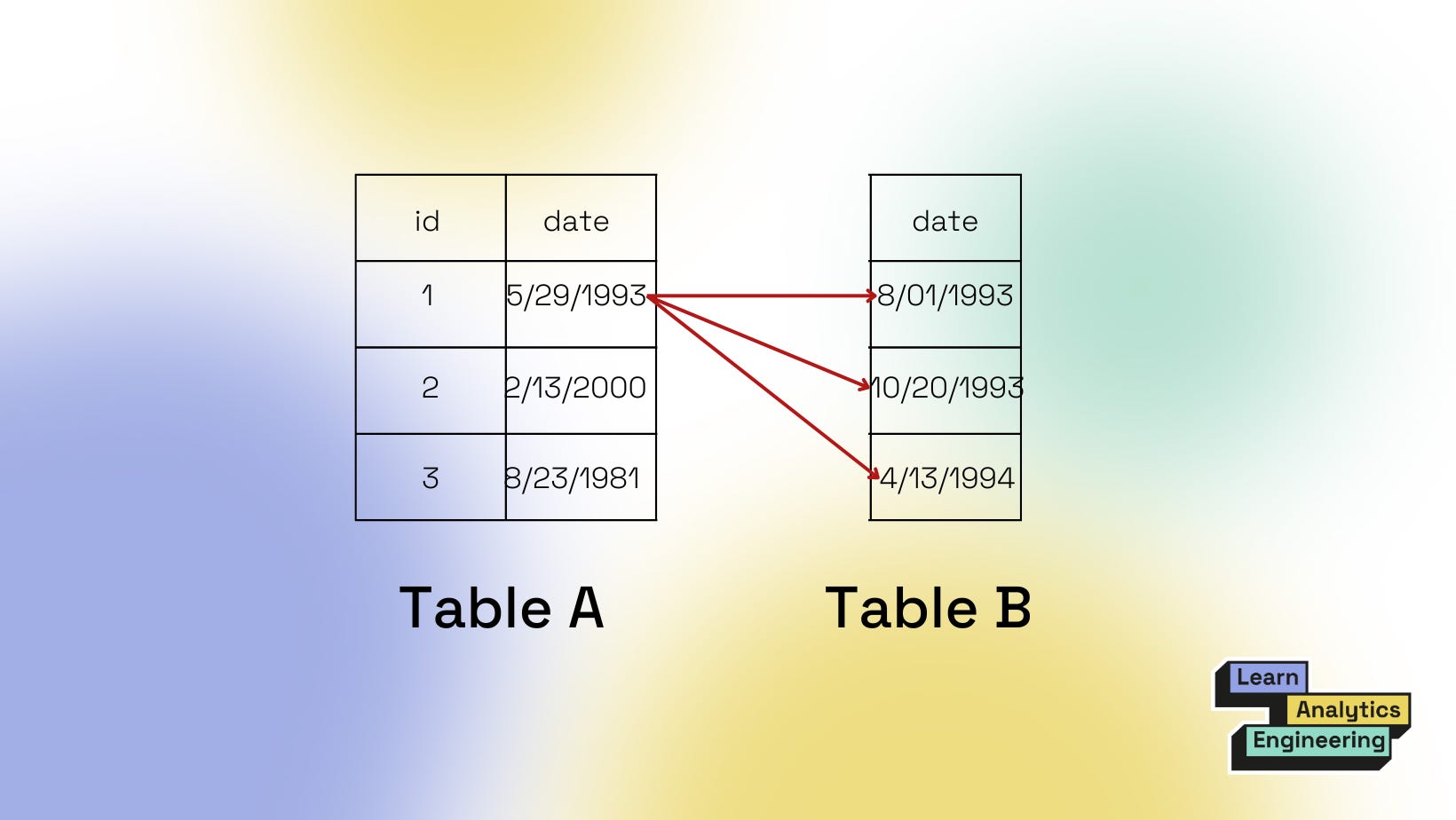 SQL JOINs with Comparison Operators (>, =,