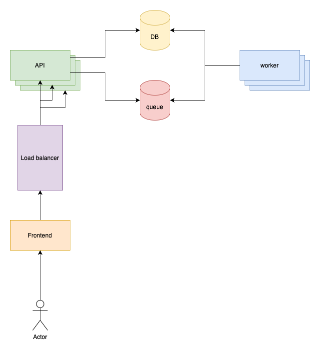 System design 101 - by Martin Joo